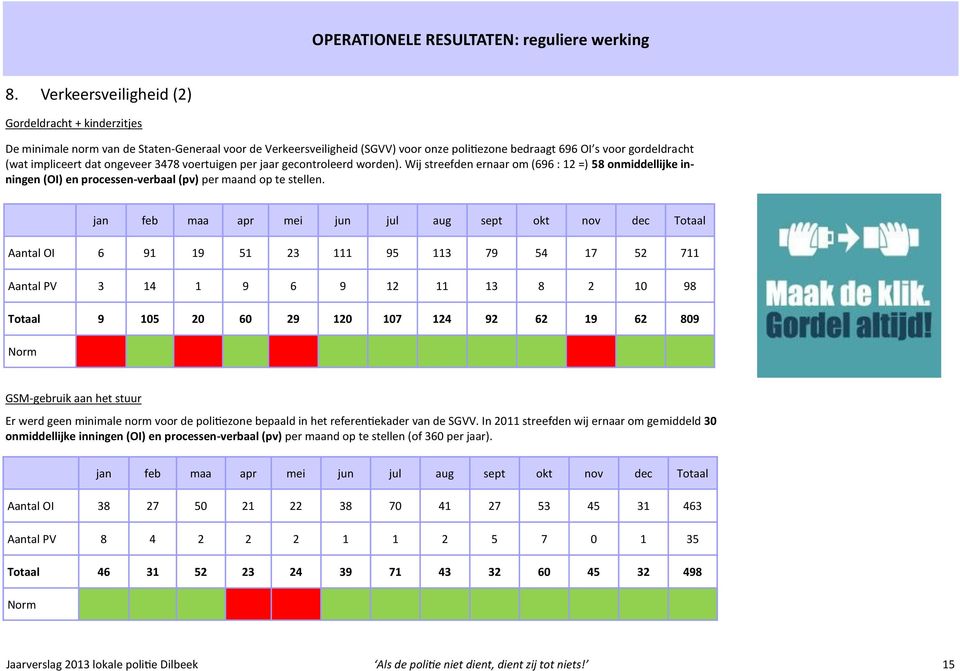 dat ongeveer 3478 voertuigen per jaar gecontroleerd worden). Wij streefden ernaar om (696 : 12 =) 58 onmiddellijke inningen (OI) en processen-verbaal (pv) per maand op te stellen.