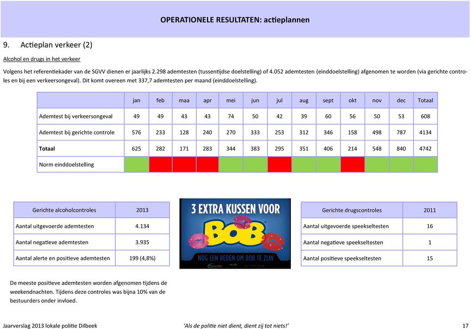 Dit komt overeen met 337,7 ademtesten per maand (einddoelstelling).