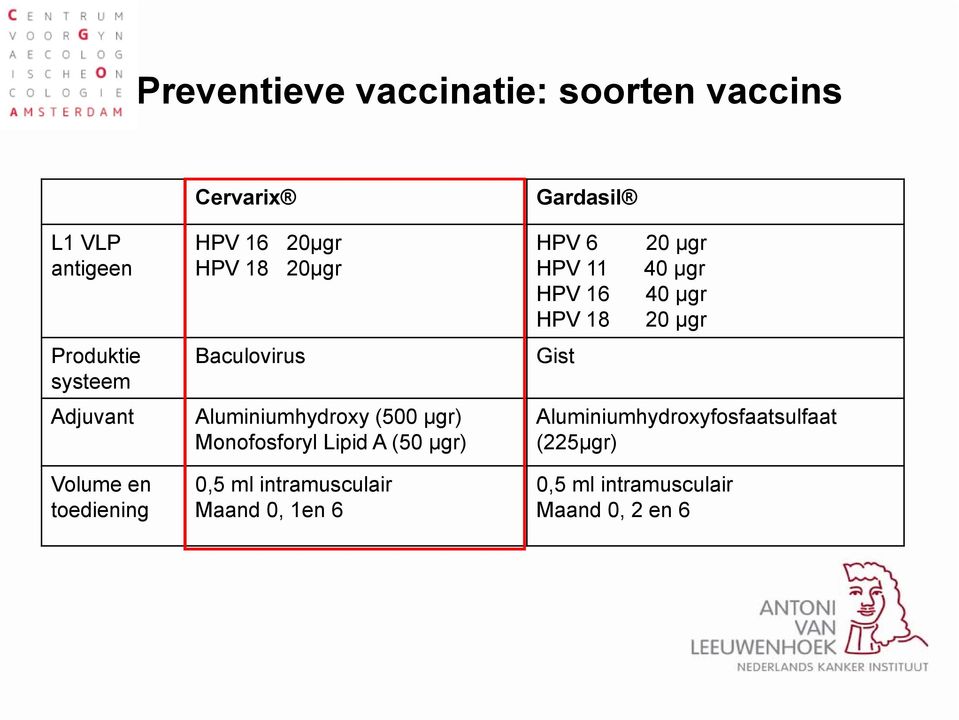 Lipid A (50 µgr) 0,5 ml intramusculair Maand 0, 1en 6 Gardasil HPV 6 20 µgr HPV 11 40 µgr HPV 16