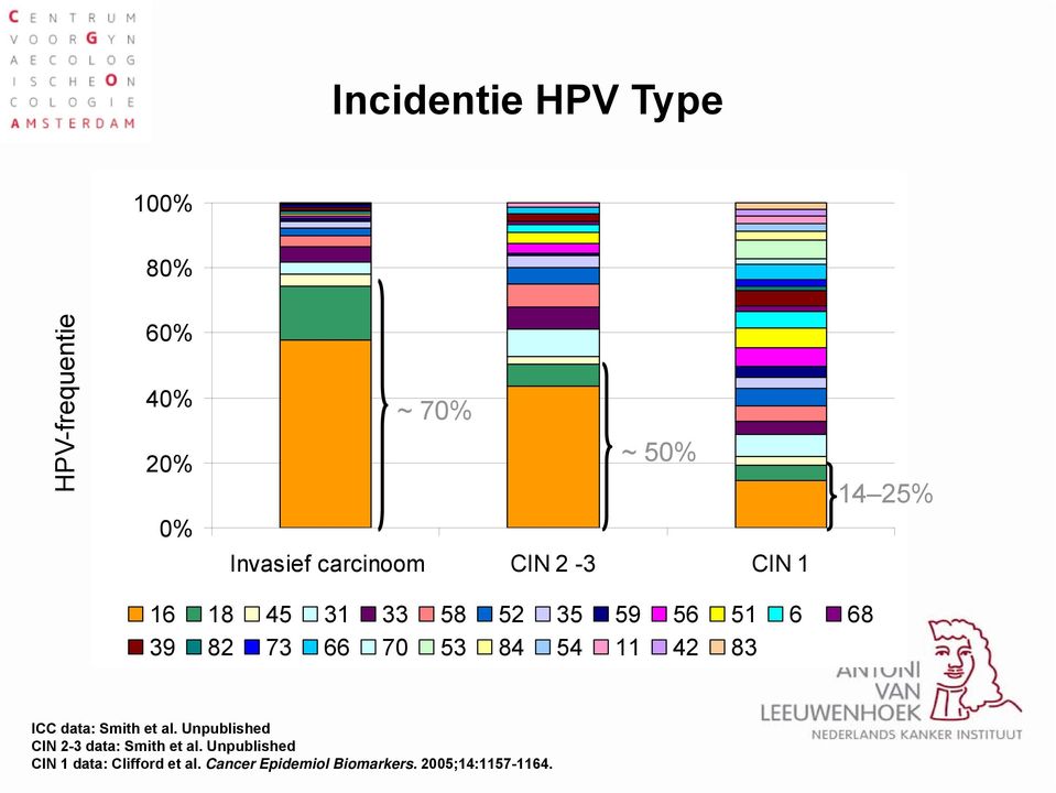 70 53 84 54 11 42 83 ICC data: Smith et al. Unpublished CIN 2-3 data: Smith et al.