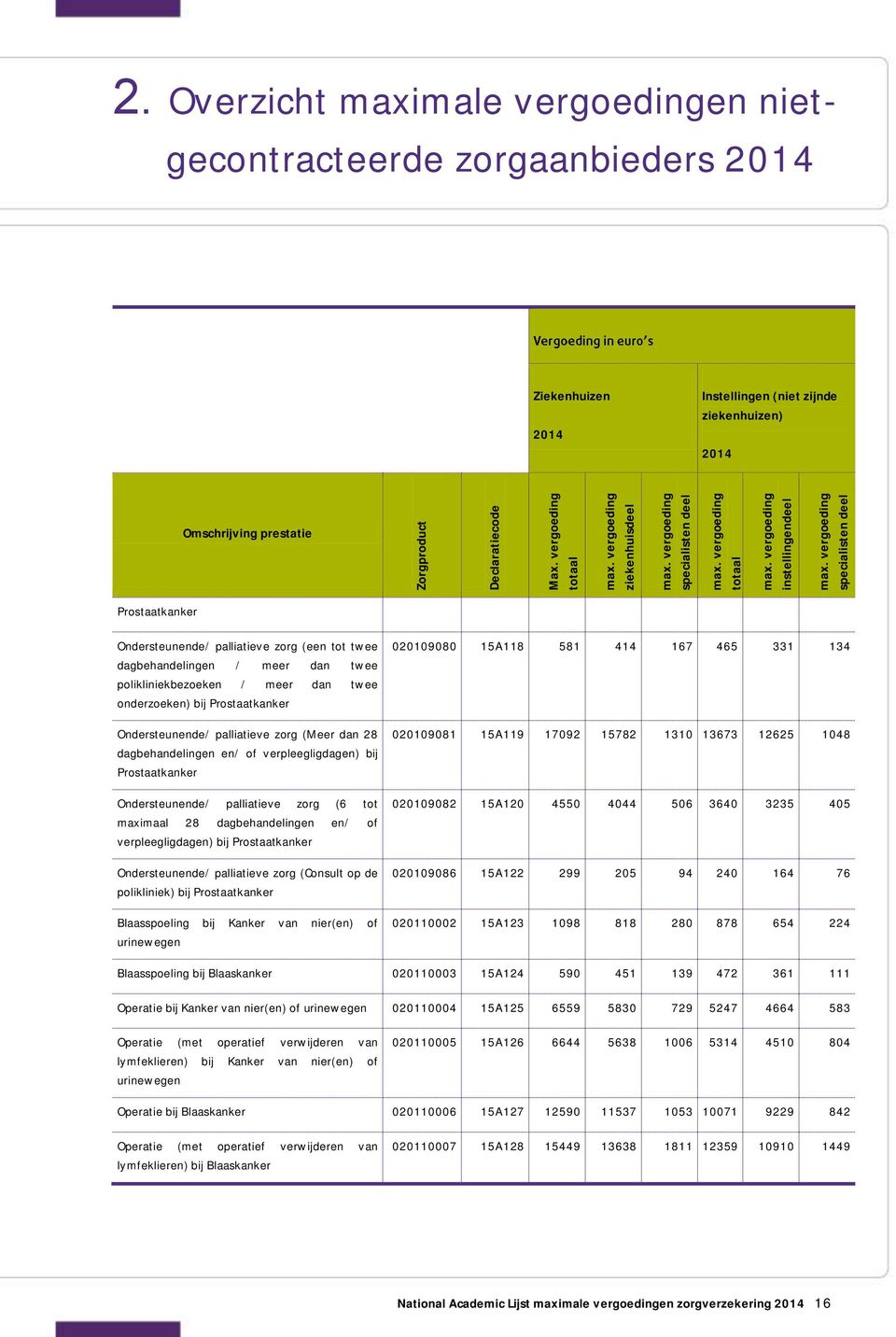 Prostaatkanker Ondersteunende/ palliatieve zorg (Consult op de polikliniek) bij Prostaatkanker Blaasspoeling bij Kanker van nier(en) of urinewegen 020109080 15A118 581 414 167 465 331 134 020109081