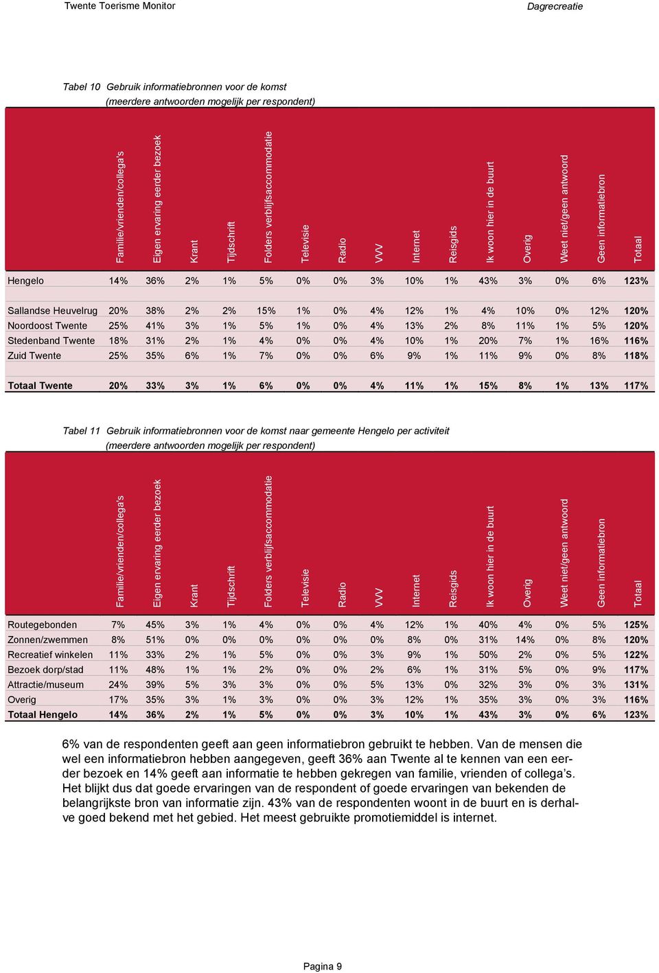 123% Sallandse Heuvelrug 20% 38% 2% 2% 15% 1% 0% 4% 12% 1% 4% 10% 0% 12% 120% Noordoost Twente 25% 41% 3% 1% 5% 1% 0% 4% 13% 2% 8% 11% 1% 5% 120% Stedenband Twente 18% 31% 2% 1% 4% 0% 0% 4% 10% 1%