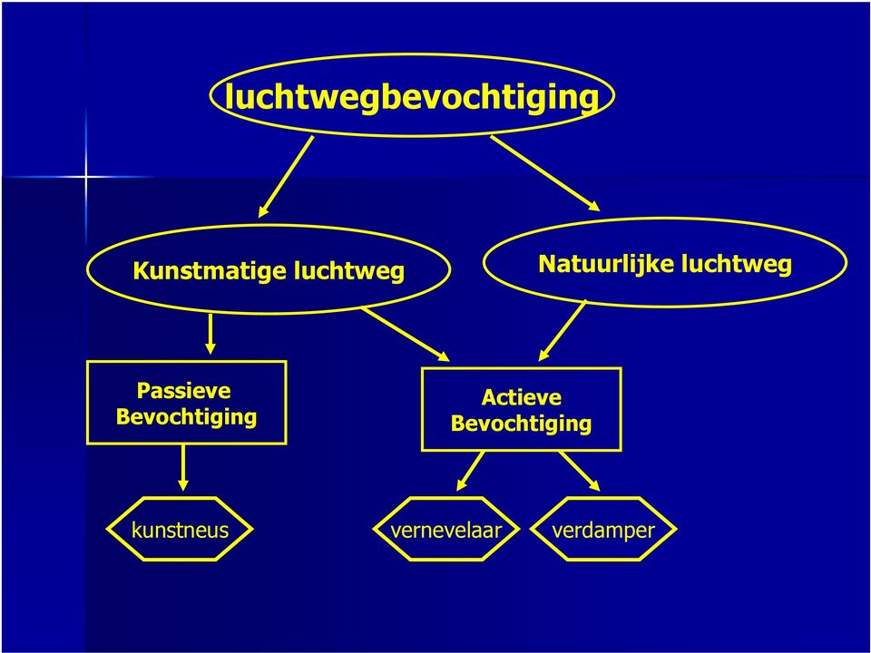 Passieve Bevochtiging Actieve