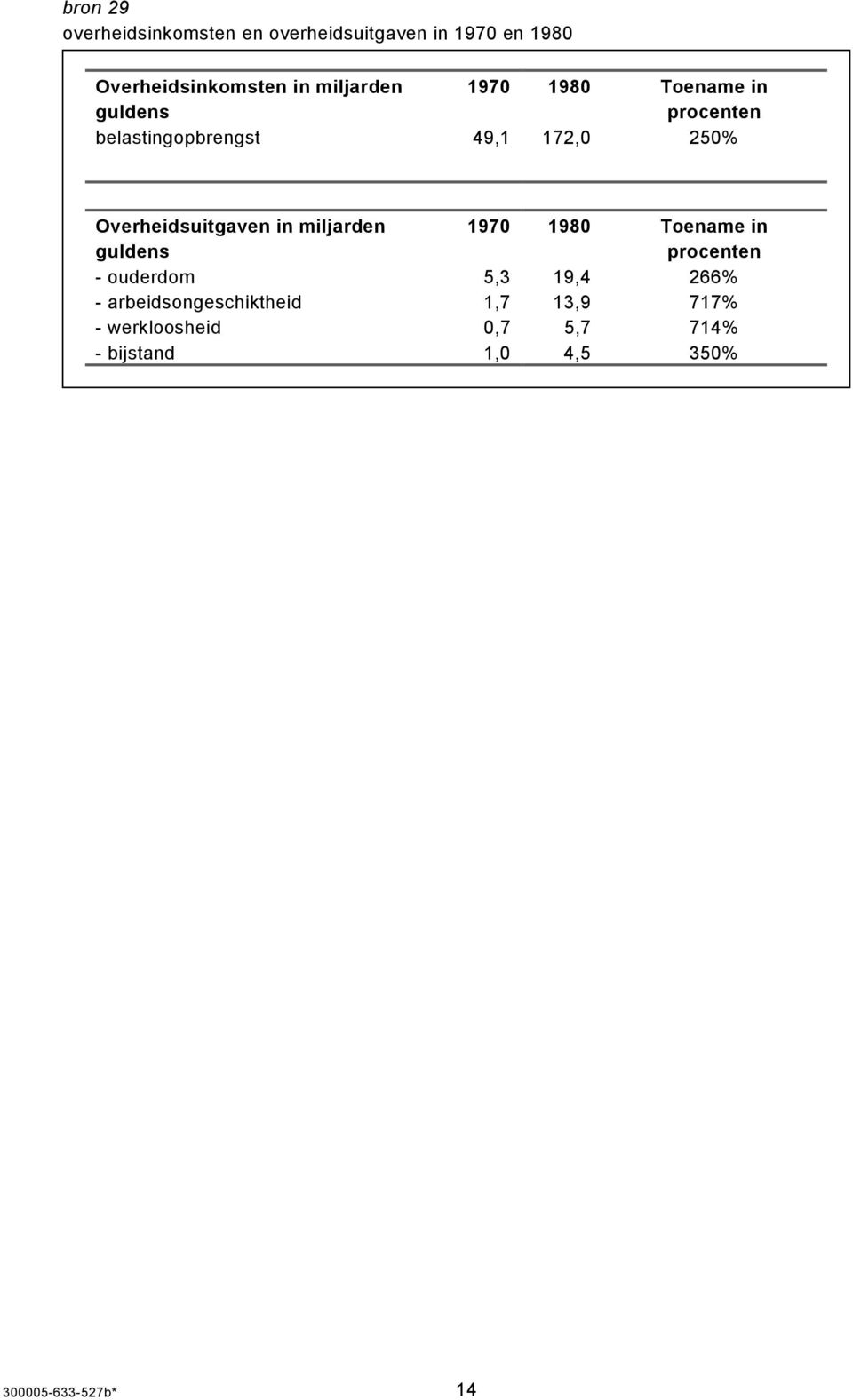 miljarden guldens 1970 1980 Toename in procenten - ouderdom 5,3 19,4 266% - arbeidsongeschiktheid 1,7