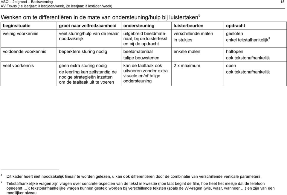 bouwstenen veel voorkennis geen extra sturing nodig de leerling kan zelfstandig de nodige strategieën inzetten om de taaltaak uit te voeren kan de taaltaak ook uitvoeren zonder extra visuele en/of