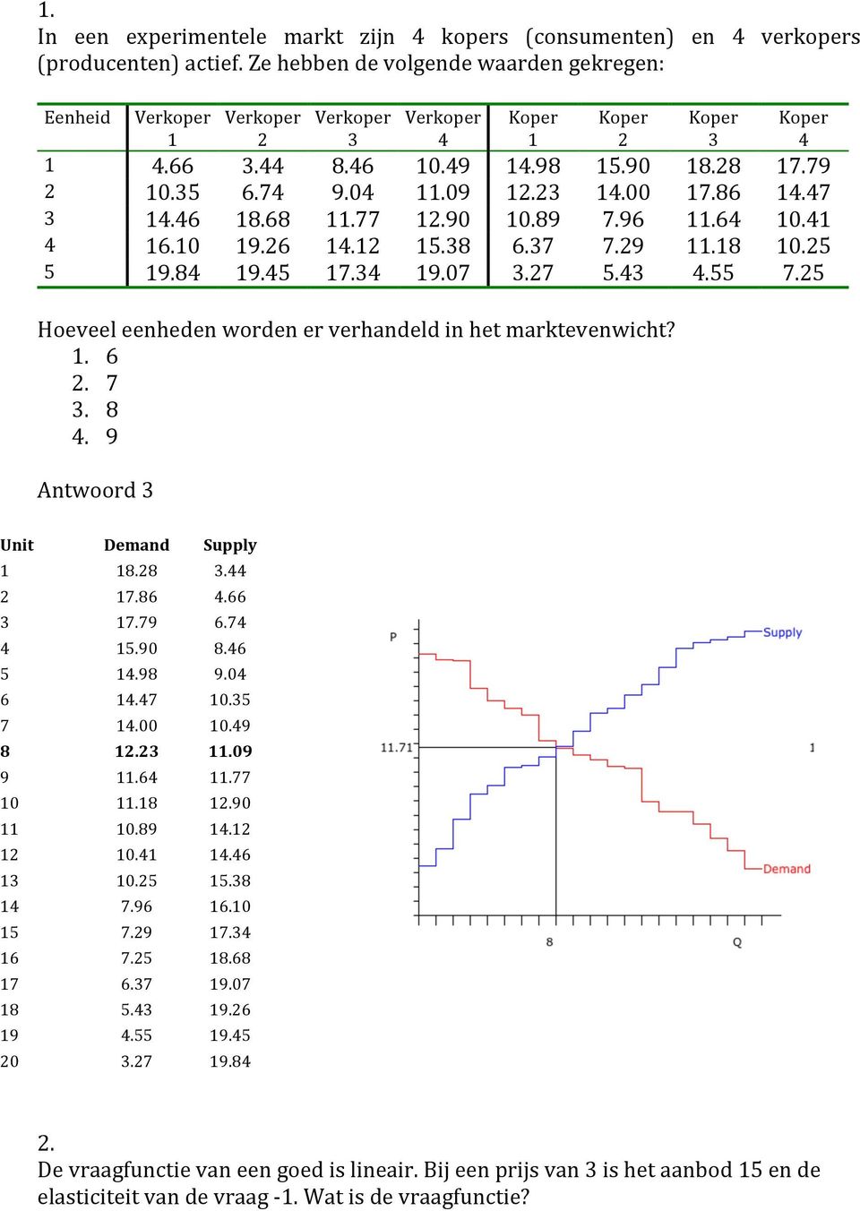 45 17.34 19.07 3.27 5.43 4.55 7.25 Hoeveel eenheden worden er verhandeld in het marktevenwicht? 1. 6 2. 7 3. 8 4. 9 Antwoord 3 Unit Demand Supply 1 18.28 3.44 2 17.86 4.66 3 17.79 6.74 4 15.90 8.