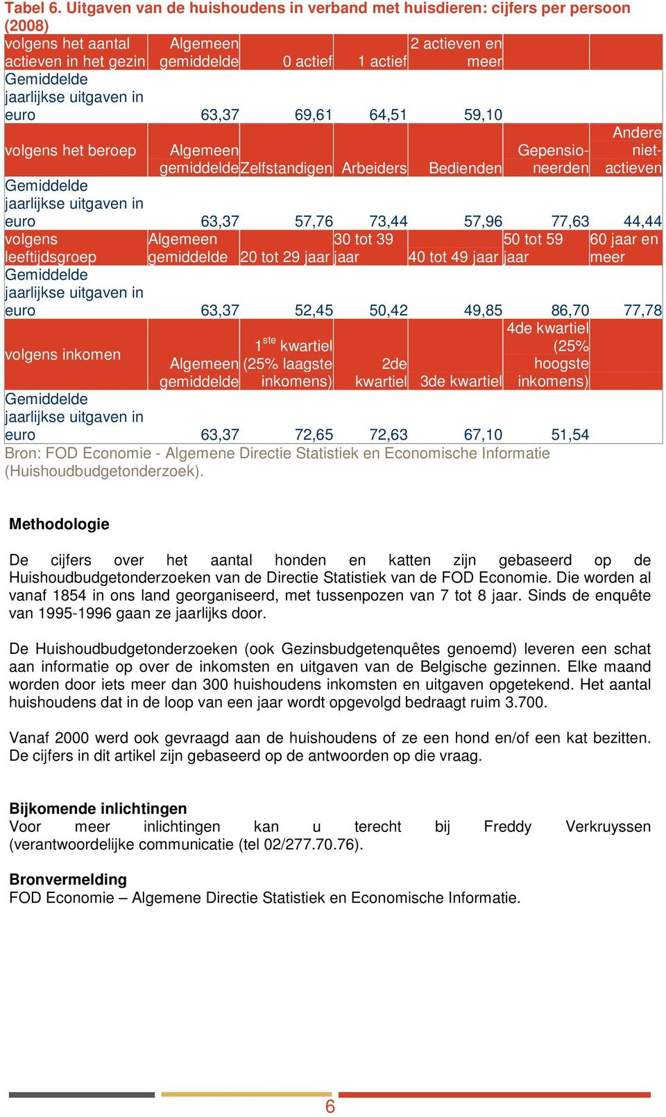 64,51 59,10 volgens het beroep Algemeen gemiddeldezelfstandigen Arbeiders Bedienden Gepensioneerden Andere nietactieven euro 63,37 57,76 73,44 57,96 77,63 44,44 volgens Algemeen 30 tot 39 50 tot 59