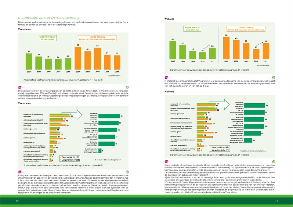 ) % ja op basis allen Parameters vertrouwensindex landbouw: investeringsplannen (+ welke?) Er is weinig evolutie in de investeringsplannen op korte (2%) of lange termijn (33%) in i.v.m. vorig jaar.