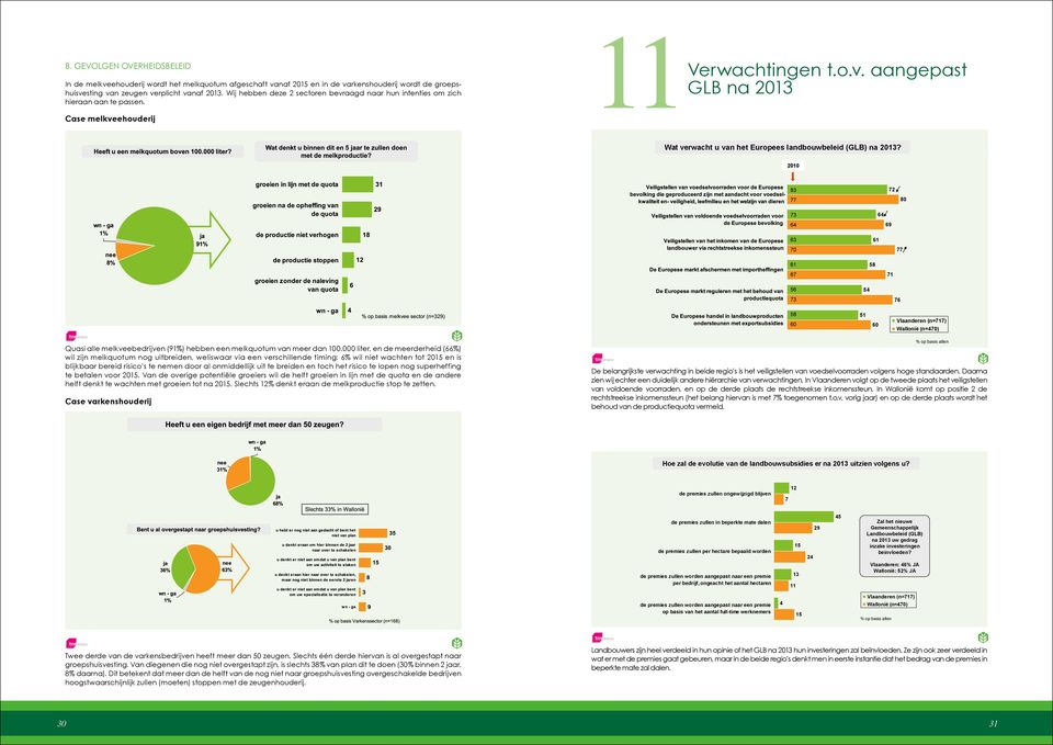 72 80 4 1 77 58 71 54 7 51 0 (n=717) (n=470) Quasi alle melkveebedrijven (1%) hebben een melkquotum van meer dan 100.