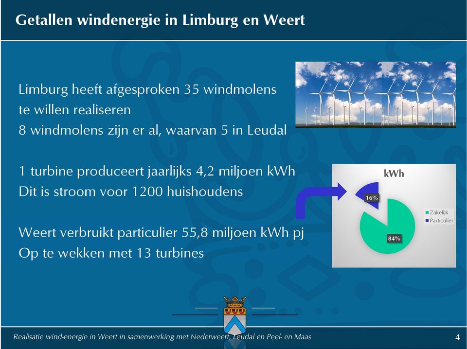 voor 1200 huishoudens 16% kwh Weert verbruikt particulier 55,8 miljoen kwh pj Op te wekken met 13 turbines