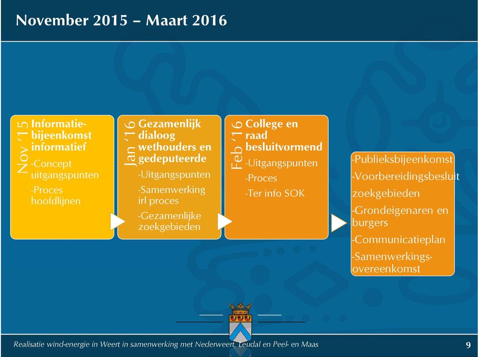 besluitvormend -Uitgangspunten -Proces -Ter info SOK -Publieksbijeenkomst -Voorbereidingsbesluit zoekgebieden -Grondeigenaren en