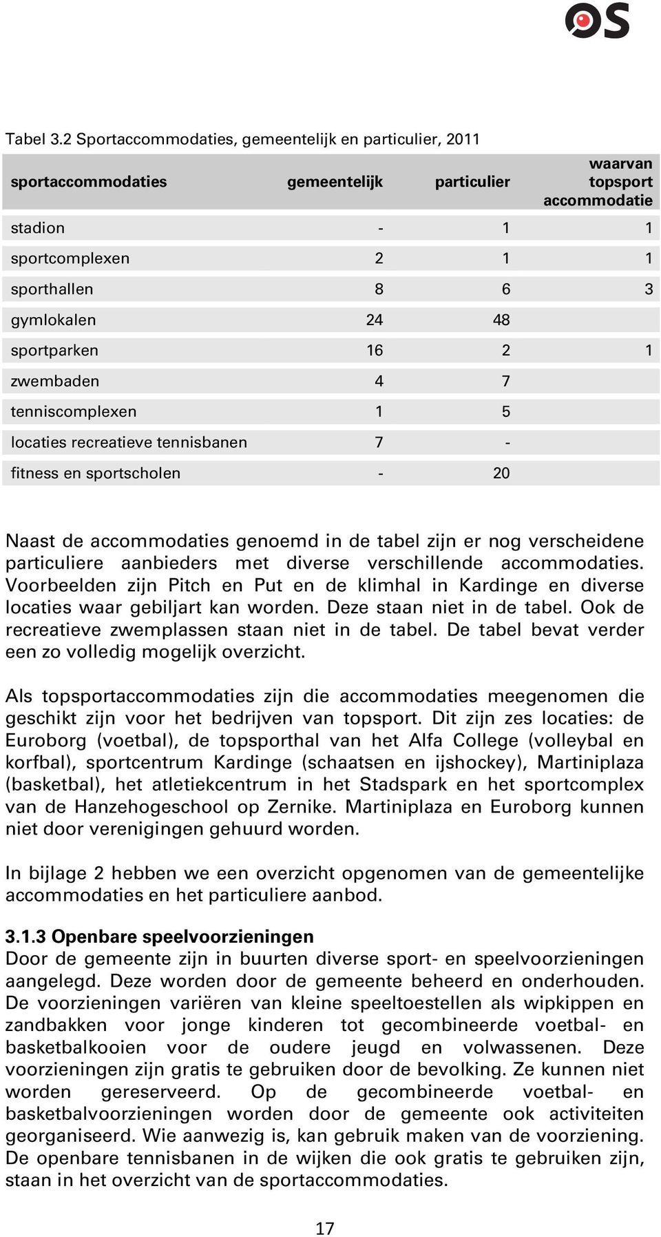 sportparken 16 2 1 zwembaden 4 7 tenniscomplexen 1 5 locaties recreatieve tennisbanen 7 - fitness en sportscholen - 20 Naast de accommodaties genoemd in de tabel zijn er nog verscheidene particuliere