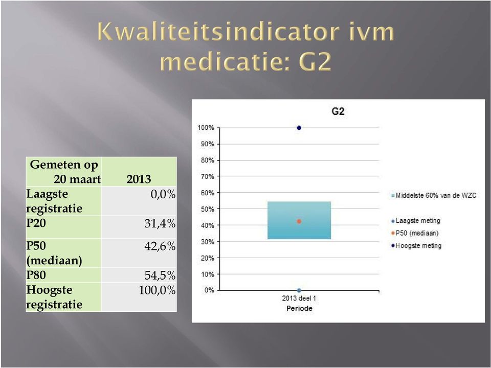 31,4% P50 42,6% (mediaan)