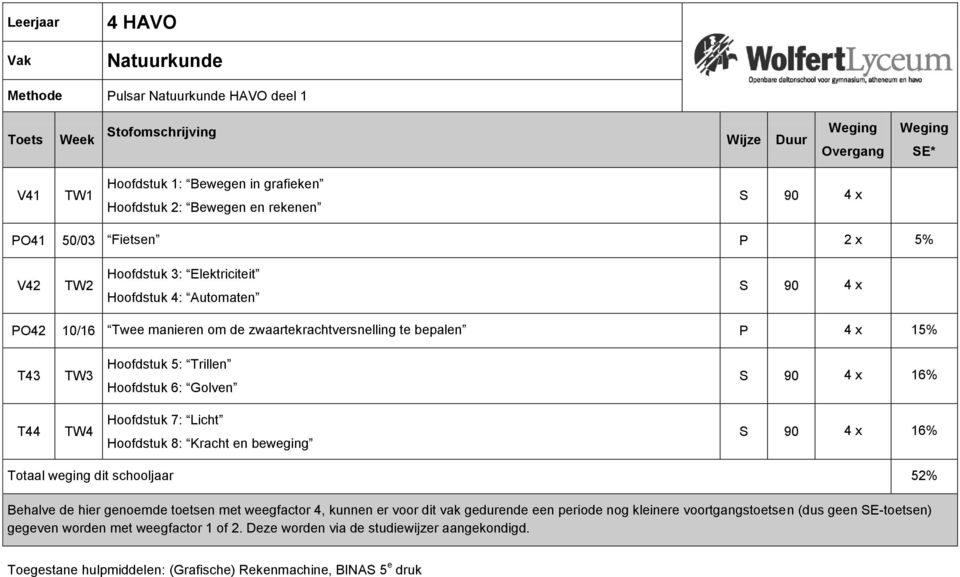 16% T44 TW4 Hoofdstuk 7: Licht Hoofdstuk 8: Kracht en beweging S 90 4 x 16% Totaal weging dit schooljaar 52% Behalve de hier genoemde toetsen met weegfactor 4, kunnen er voor dit vak gedurende een