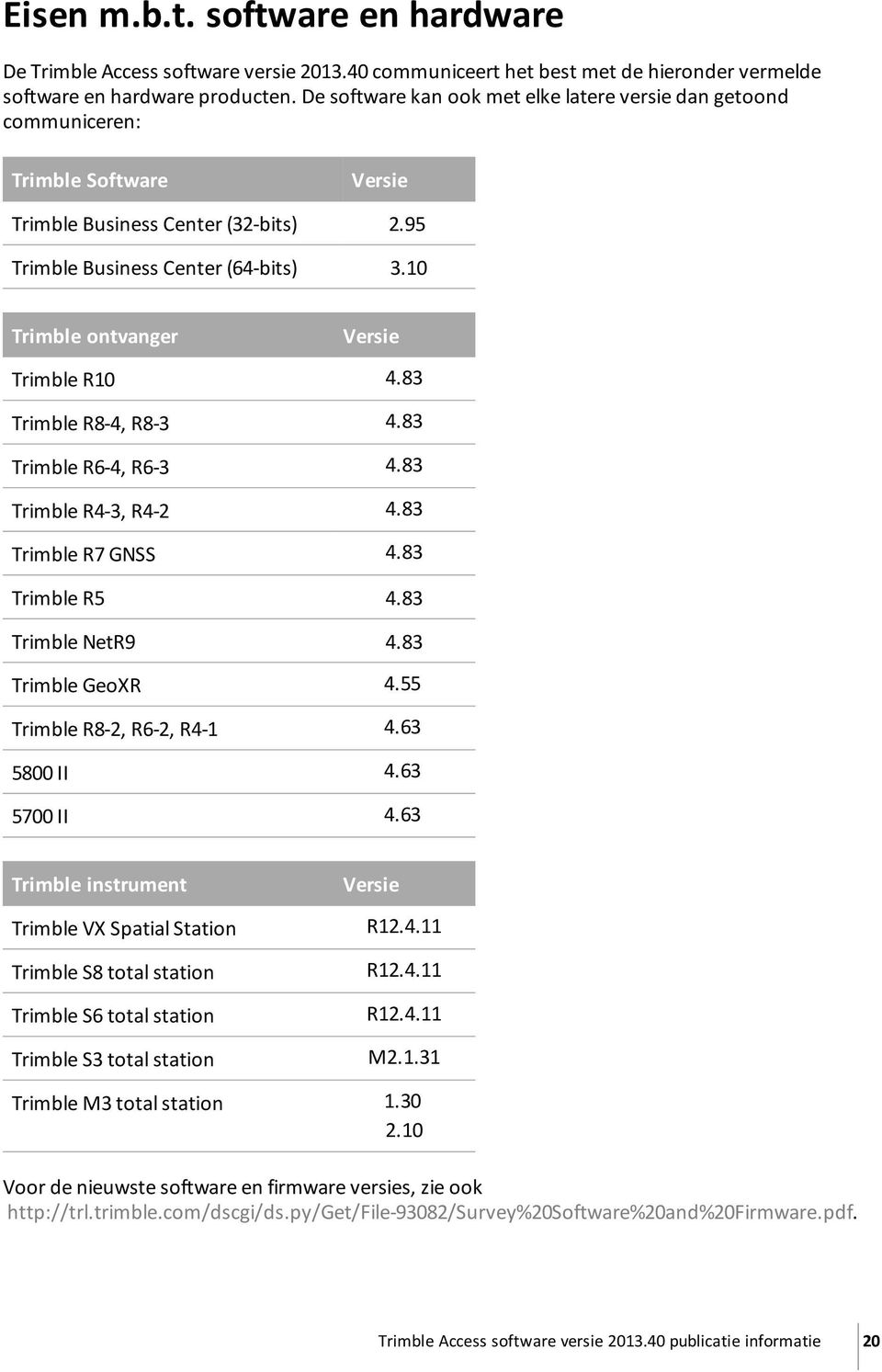 10 Trimble ontvanger Versie Trimble R10 4.83 Trimble R8-4, R8-3 4.83 Trimble R6-4, R6-3 4.83 Trimble R4-3, R4-2 4.83 Trimble R7 GNSS 4.83 Trimble R5 4.83 Trimble NetR9 4.83 Trimble GeoXR 4.