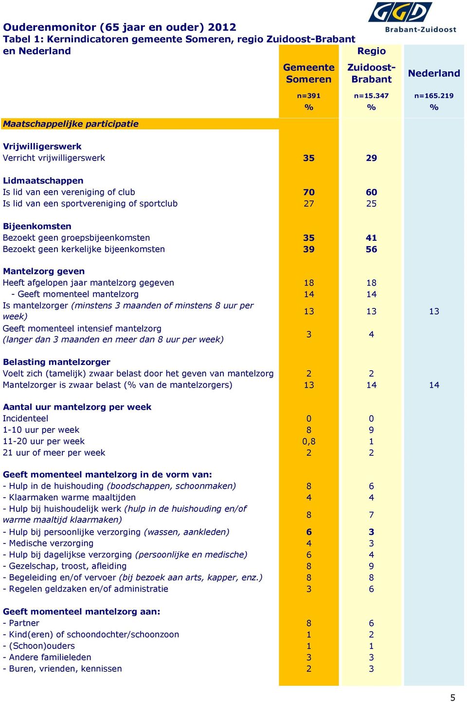 Bijeenkomsten Bezoekt geen groepsbijeenkomsten 35 41 Bezoekt geen kerkelijke bijeenkomsten 39 56 Mantelzorg geven Heeft afgelopen jaar mantelzorg gegeven 18 18 - Geeft momenteel mantelzorg 14 14 Is