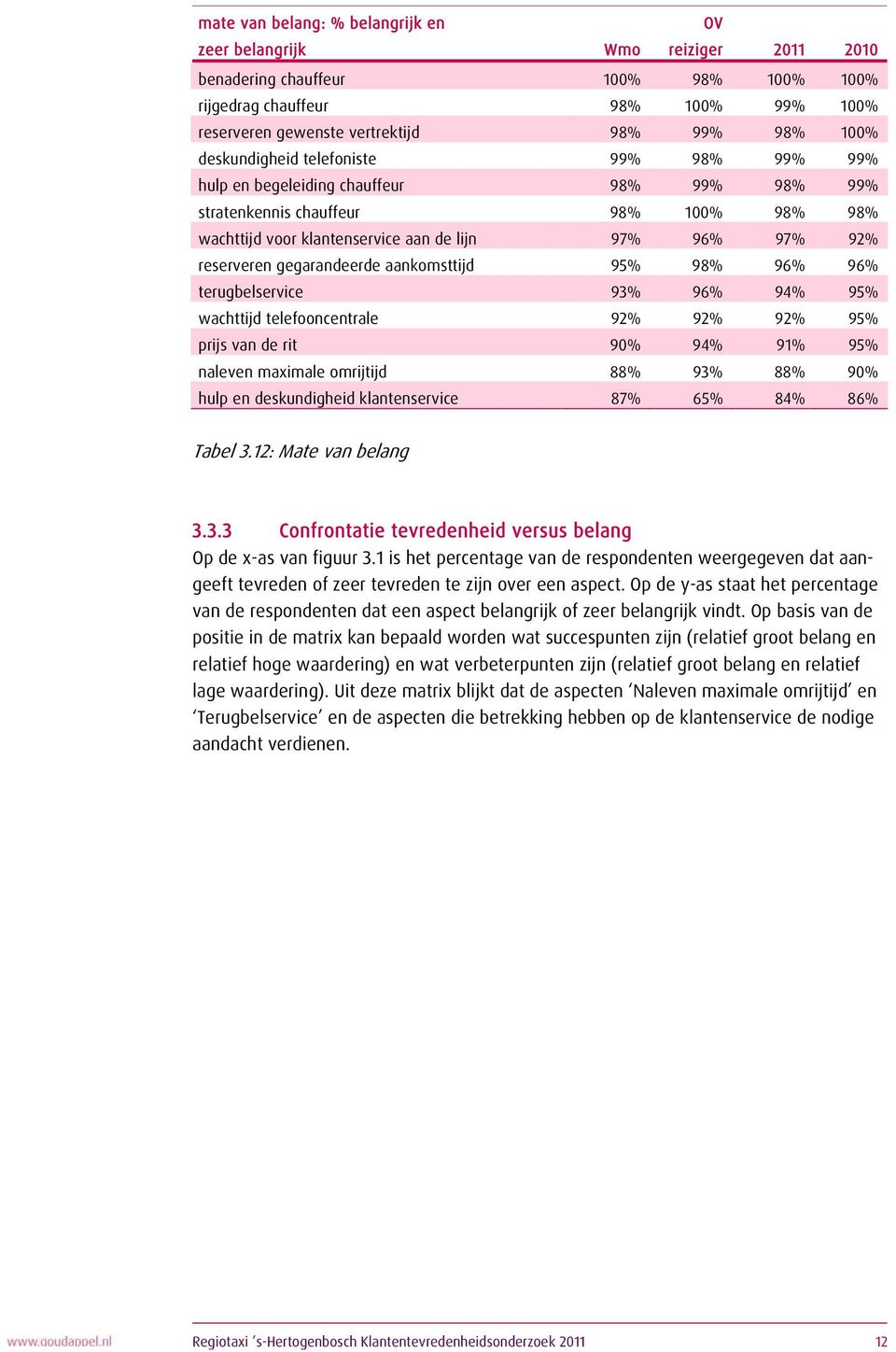 reserveren gegarandeerde aankomsttijd 95% 98% 96% 96% terugbelservice 93% 96% 94% 95% wachttijd telefooncentrale 92% 92% 92% 95% prijs van de rit 90% 94% 91% 95% naleven maximale omrijtijd 88% 93%