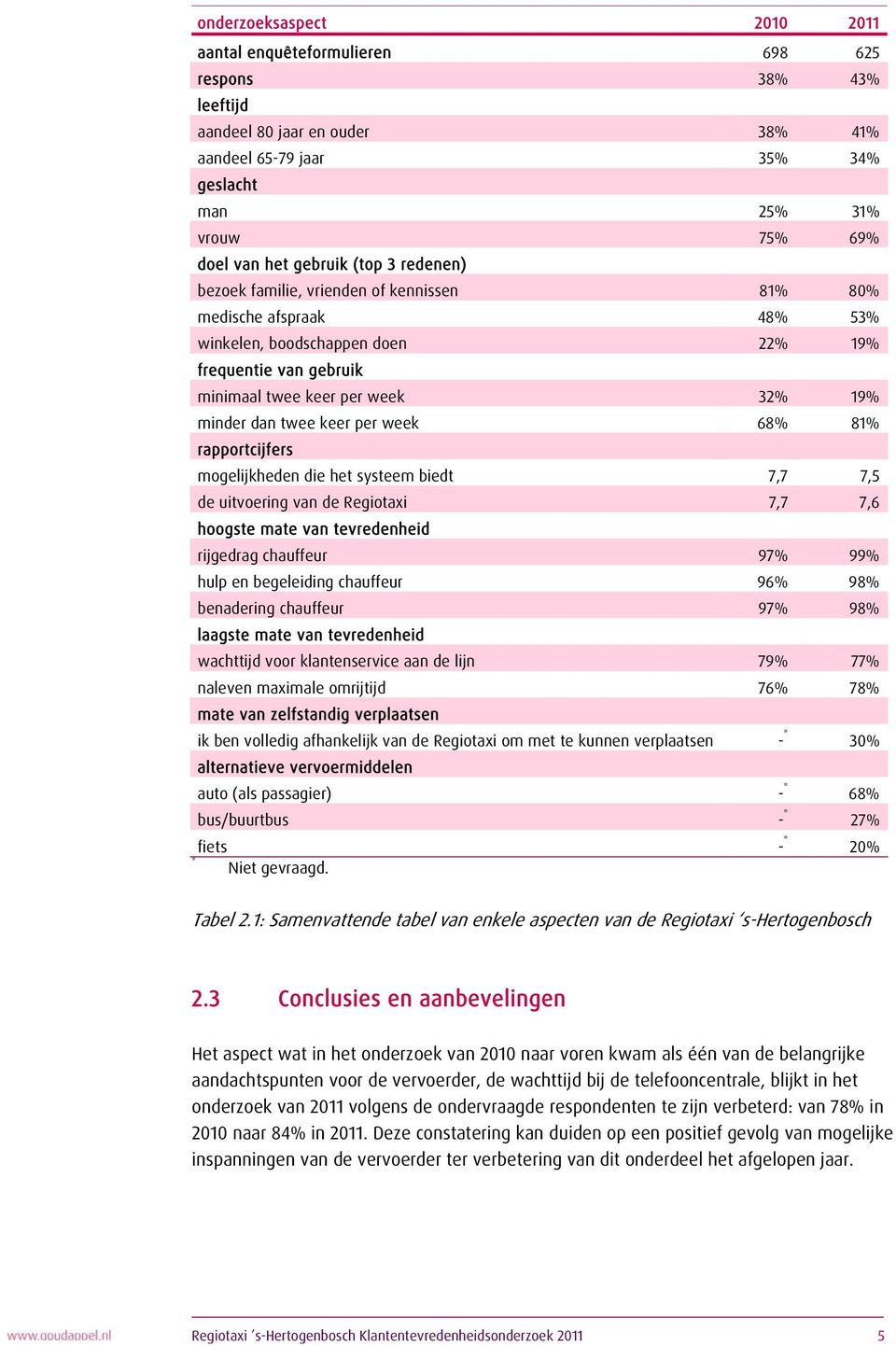 dan twee keer per week 68% 81% rapportcijfers mogelijkheden die het systeem biedt 7,7 7,5 de uitvoering van de Regiotaxi 7,7 7,6 hoogste mate van tevredenheid rijgedrag chauffeur 97% 99% hulp en