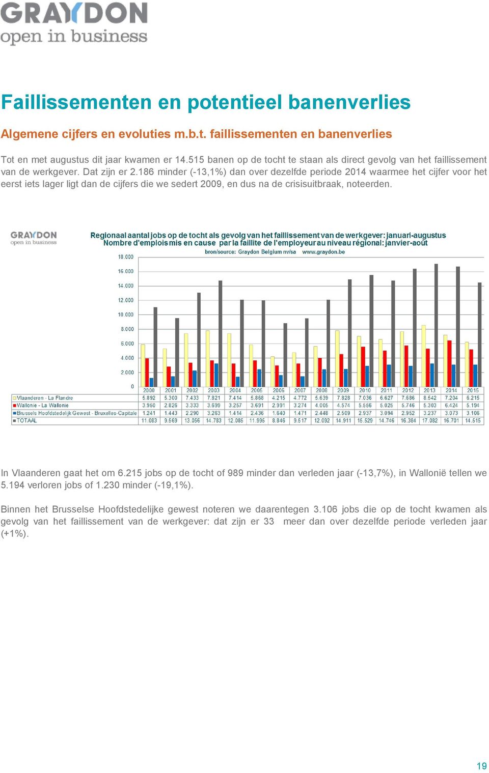 186 minder (-13,1%) dan over dezelfde periode 2014 waarmee het cijfer voor het eerst iets lager ligt dan de cijfers die we sedert 2009, en dus na de crisisuitbraak, noteerden.