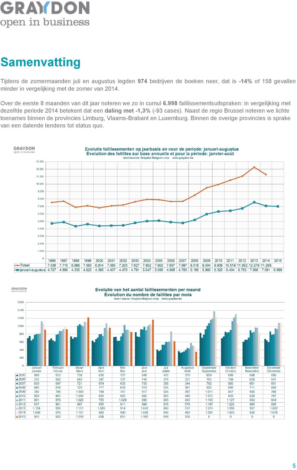 998 faillissementsuitspraken: in vergelijking met dezelfde periode 2014 betekent dat een daling met -1,3% (-93 cases).