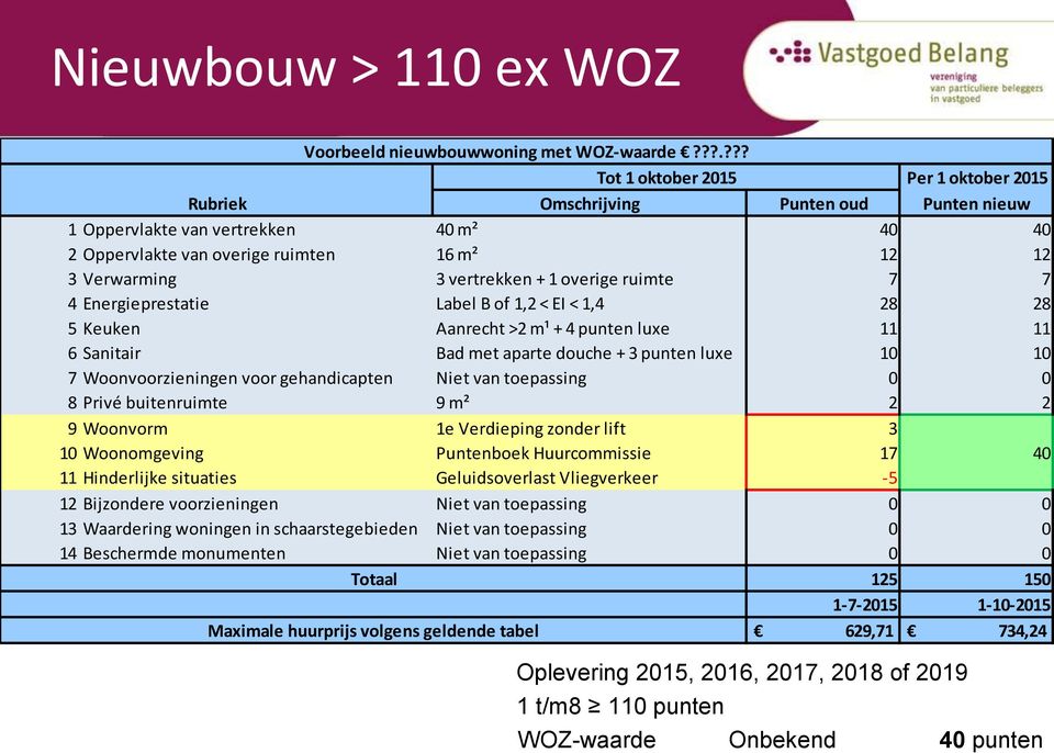 Keuken Aanrecht >2 m¹ + 4 punten luxe 11 11 6 Sanitair Omgevingspunten Bad met aparte 17 douche + 3 punten luxe 10 10 7 Woonvoorzieningen voor gehandicapten Niet van toepassing 0 0 Hinderlijke