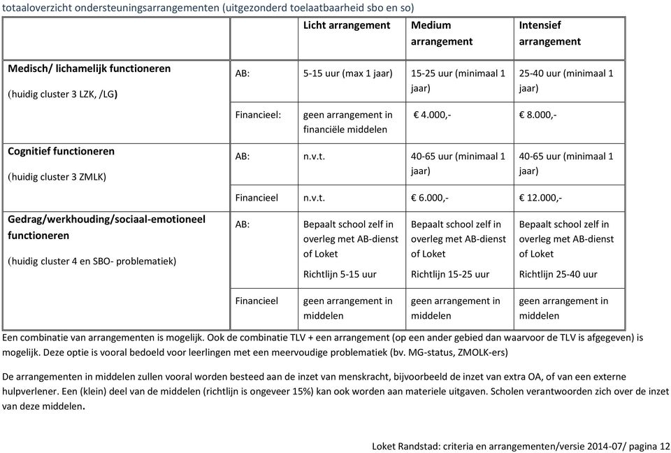 000,- Cognitief functioneren (huidig cluster 3 ZMLK) AB: n.v.t. 40-65 uur (minimaal 1 jaar) 40-65 uur (minimaal 1 jaar) Financieel n.v.t. 6.000,- 12.