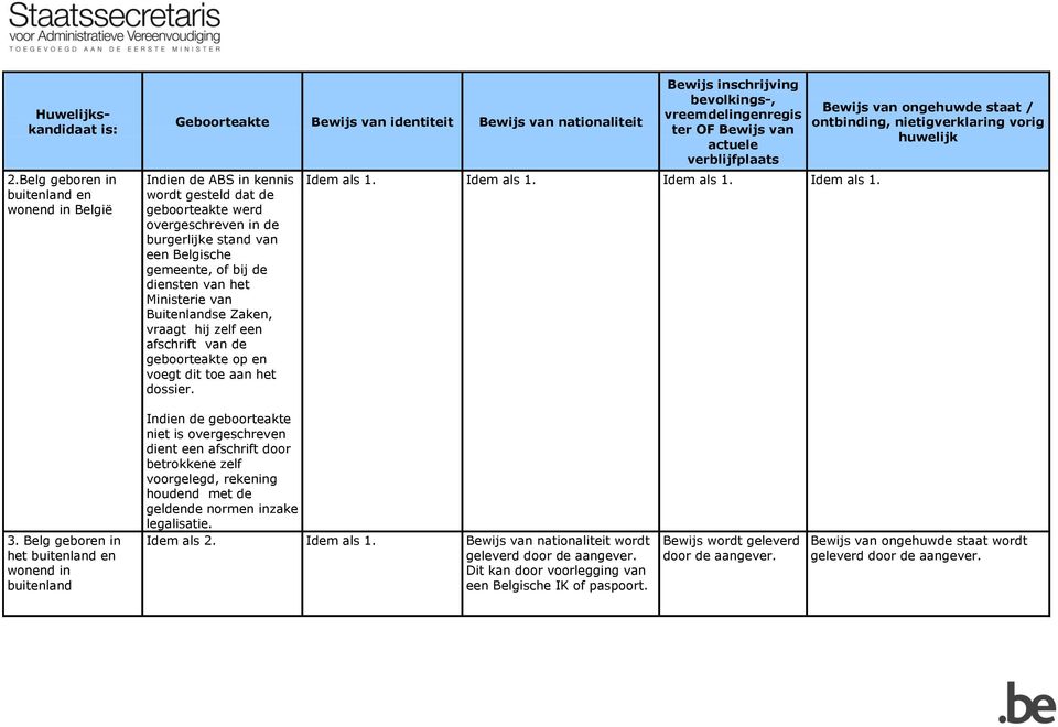 het Ministerie van Buitenlandse Zaken, vraagt hij zelf een afschrift van de geboorteakte op en voegt dit toe aan het dossier. Idem als 1. Idem als 1. Idem als 1. Idem als 1. 3.