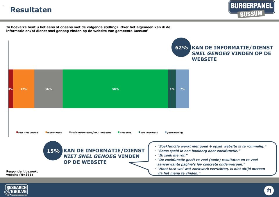 58% 4% 7% zeer mee oneens mee oneens noch mee oneens/noch mee eens mee eens zeer mee eens geen mening 15% KAN DE INFORMATIE/DIENST NIET SNEL GENOEG VINDEN OP DE WEBSITE