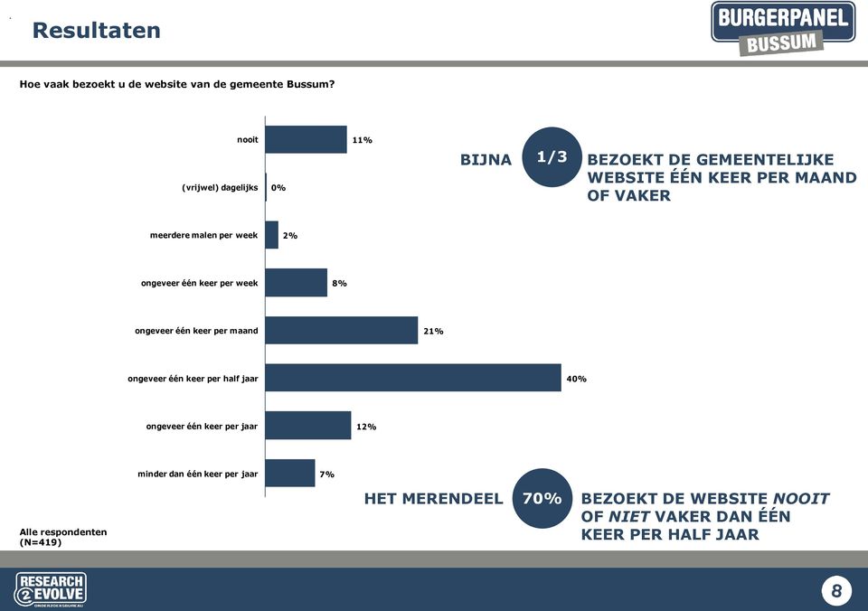 malen per week 2% ongeveer één keer per week 8% ongeveer één keer per maand 2 ongeveer één keer per half jaar