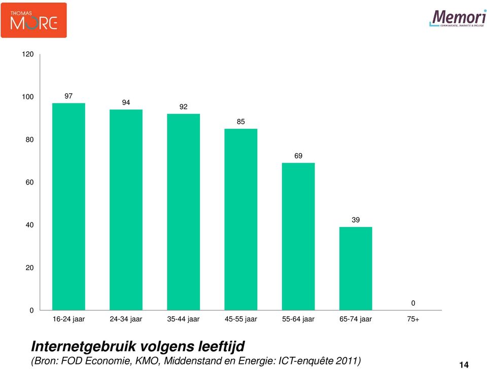 jaar 75+ 0 Internetgebruik volgens leeftijd (Bron: