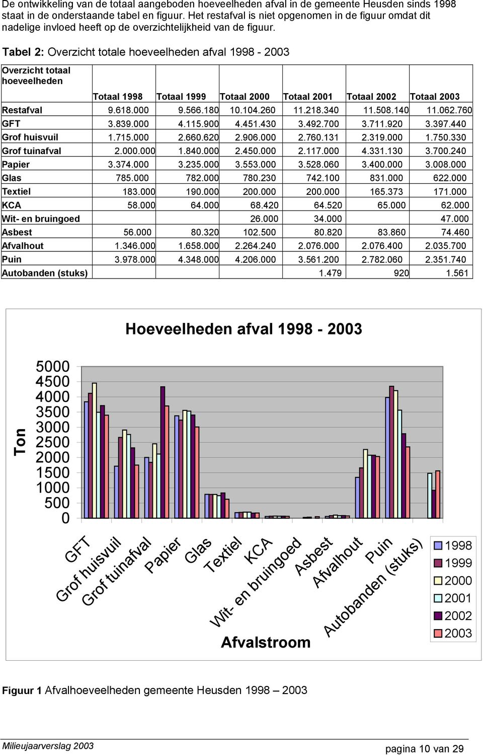 Tabel 2: Overzicht totale hoeveelheden afval 1998-2003 Overzicht totaal hoeveelheden Totaal 1998 Totaal 1999 Totaal 2000 Totaal 2001 Totaal 2002 Totaal 2003 Restafval 9.618.000 9.566.180 10.104.