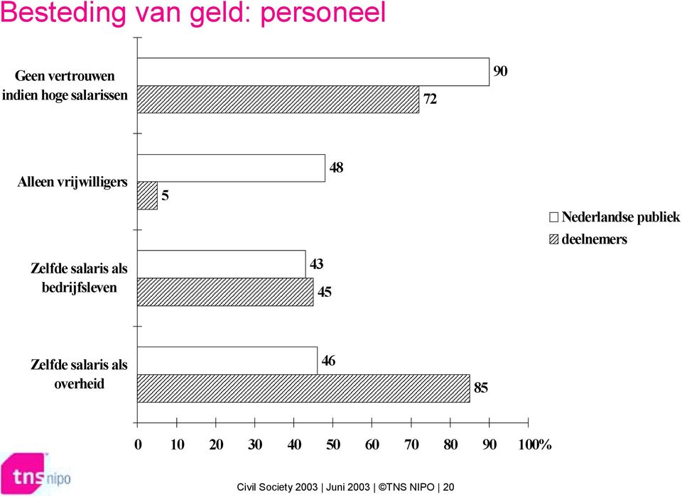 48 Nederlandse publiek deelnemers Zelfde salaris als overheid 46 85 0