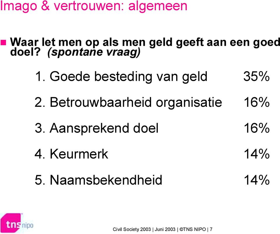 Betrouwbaarheid organisatie 16% 3. Aansprekend doel 16% 4.