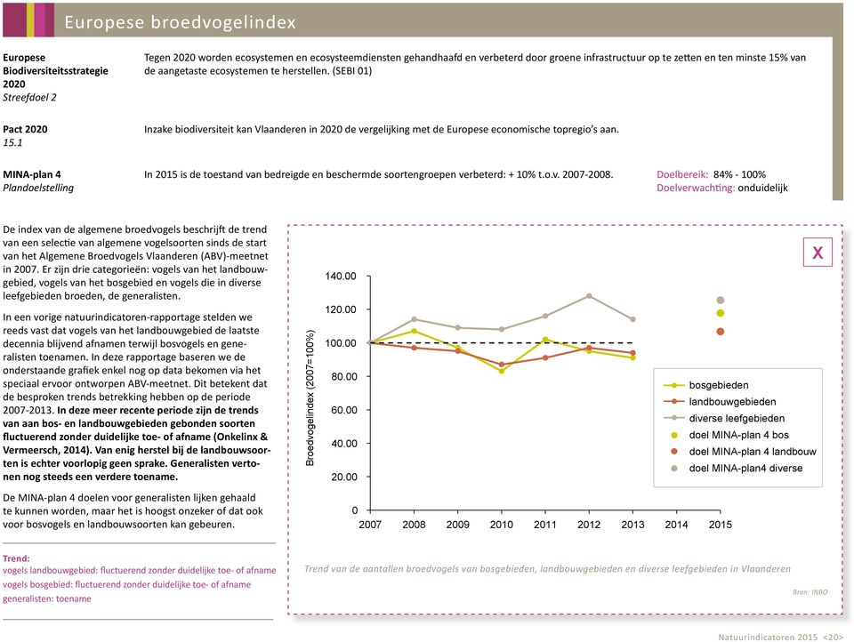 MINA-plan 4 Plandoelstelling In 215 is de toestand van bedreigde en beschermde soortengroepen verbeterd: + 1% t.o.v. 27-28.