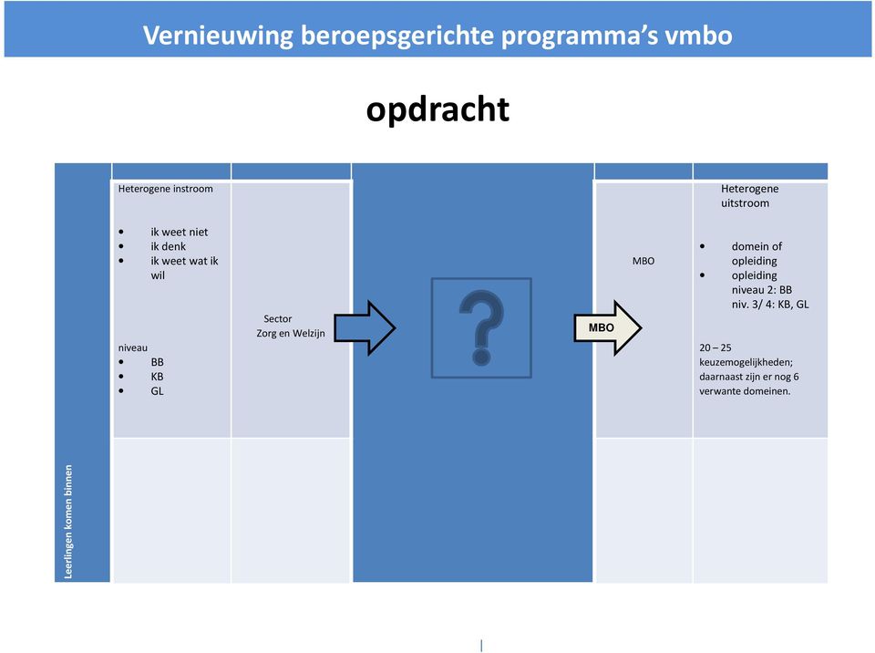 of opleiding opleiding niveau 2: BB niv.