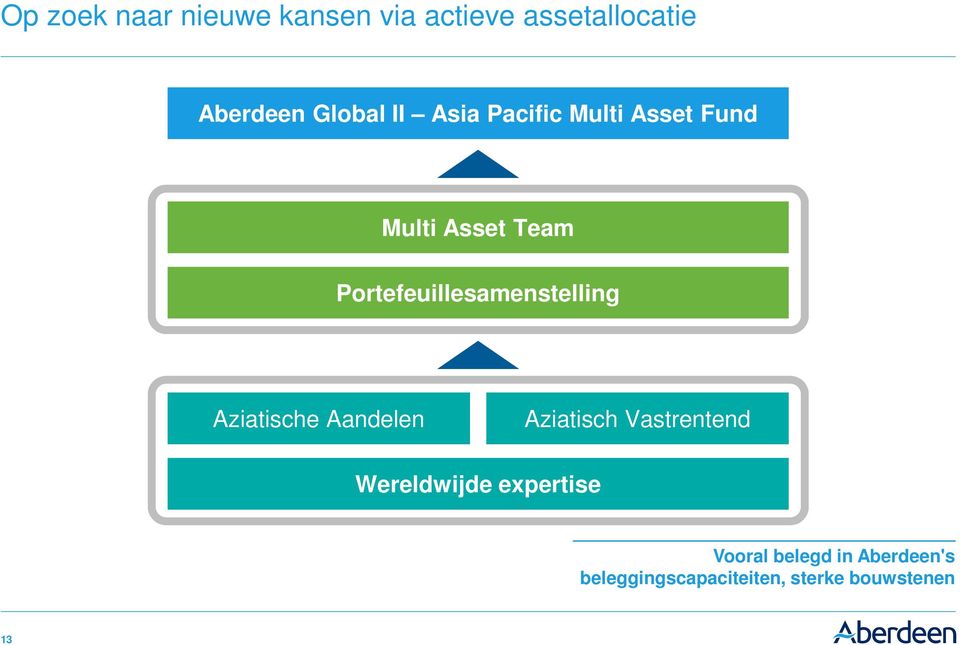 Asset Team Portefeuillesamenstelling Wereldwijde expertise