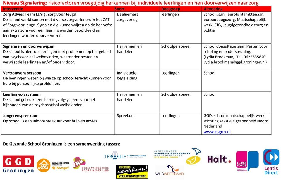 Signalen die kunnenwijzen op de behoefte aan extra zorg voor een leerling worden beoordeeld en leerlingen worden doorverwezen. Deelneme