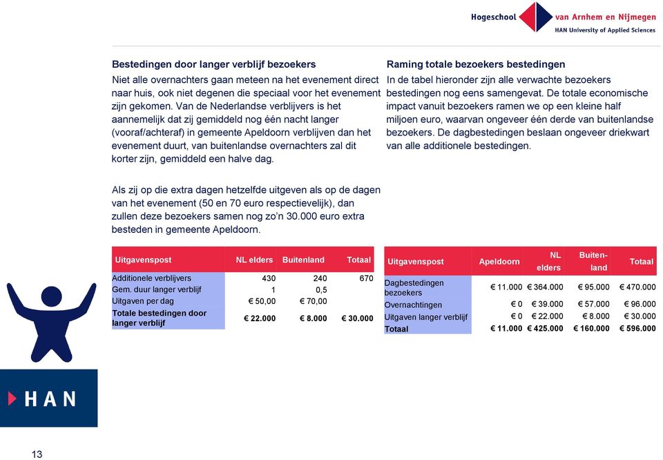 dit korter zijn, gemiddeld een halve dag. Raming totale bezoekers bestedingen In de tabel hieronder zijn alle verwachte bezoekers bestedingen nog eens samengevat.