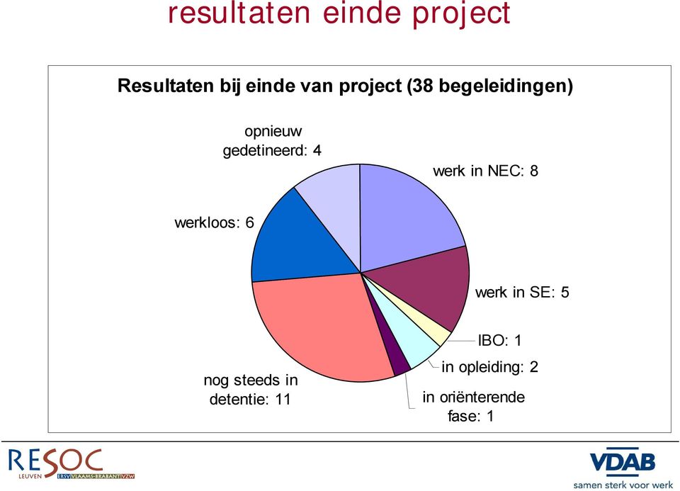 werk in NEC: 8 werkloos: 6 werk in SE: 5 nog steeds