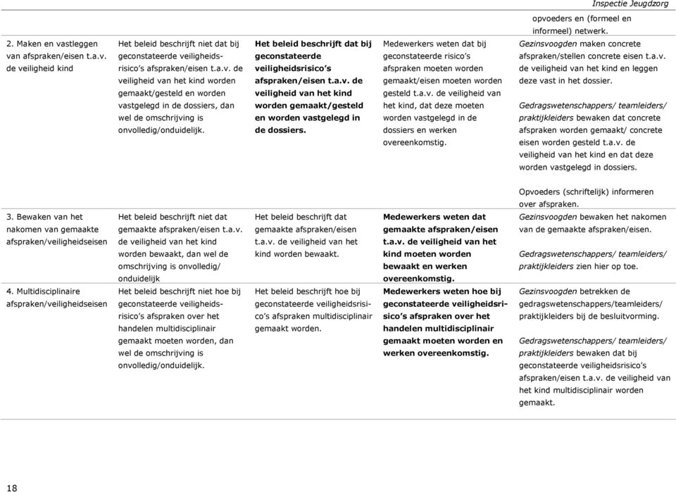 Het beleid beschrijft dat bij geconstateerde veiligheidsrisico s afspraken/eisen t.a.v. de veiligheid van het kind worden gemaakt/gesteld en worden vastgelegd in de dossiers.