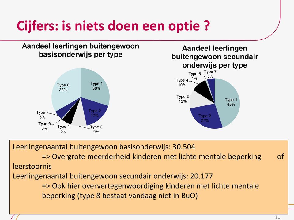 buitengewoon secundair onderwijs per type Type 4 10% Type 3 12% Type 6 1% Type 7 5% Type 2 27% Type 1 45% Leerlingenaantal buitengewoon