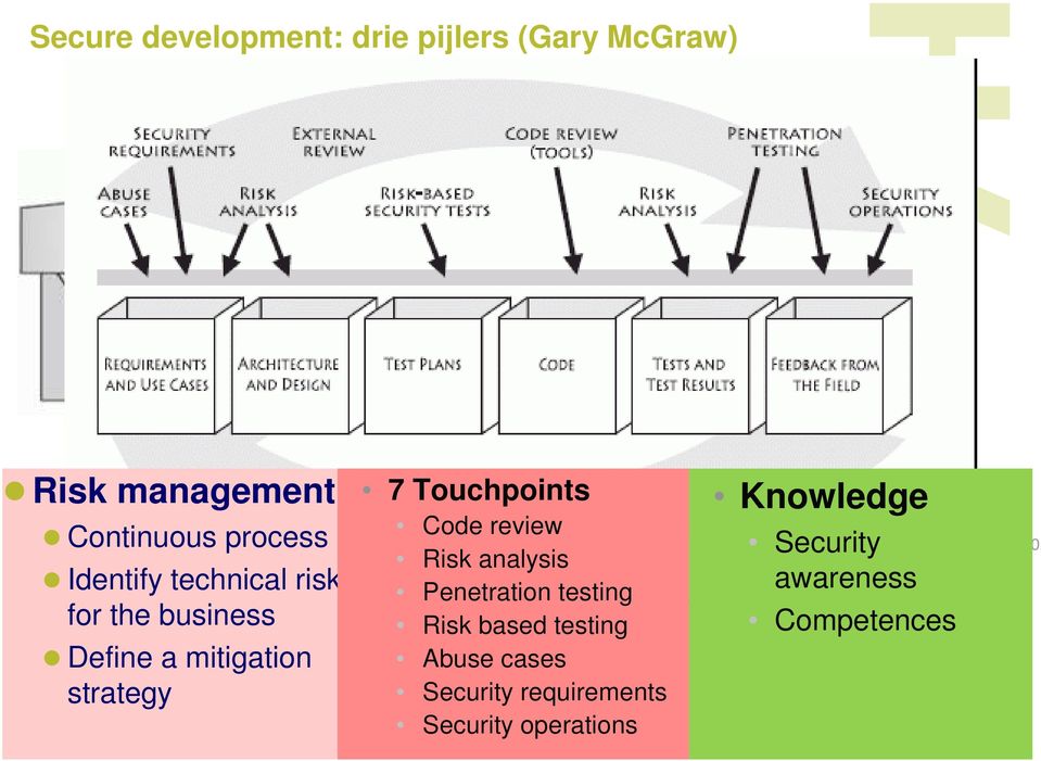 Management 7 Touchpoints Code review Risk analysis Penetration testing Risk based testing