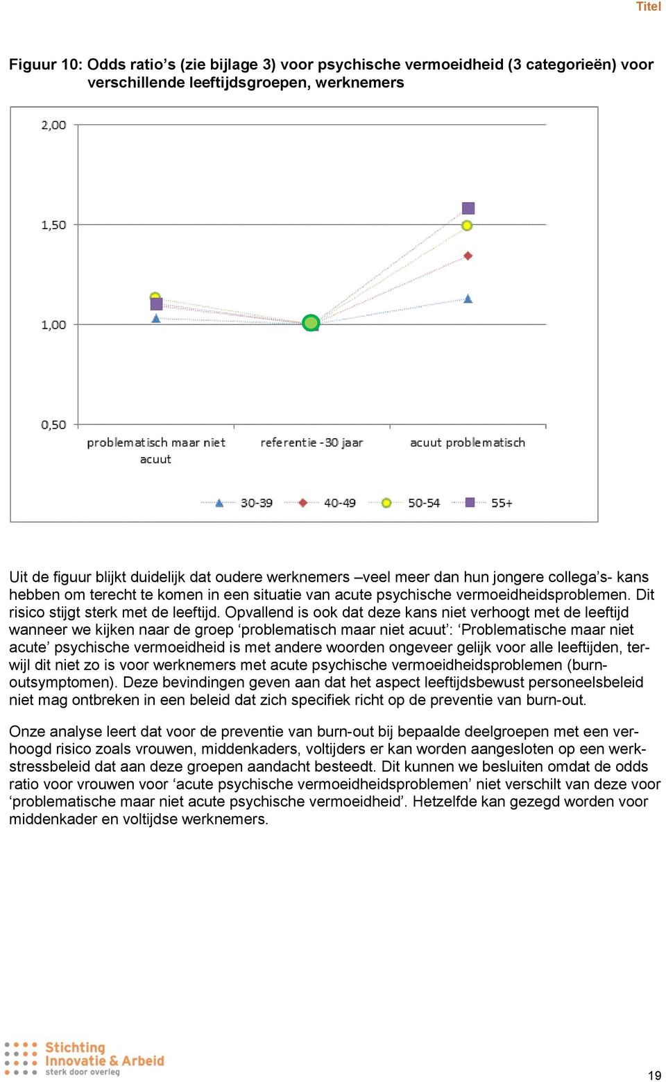 Opvallend is ook dat deze kans niet verhoogt met de leeftijd wanneer we kijken naar de groep problematisch maar niet acuut : Problematische maar niet acute psychische vermoeidheid is met andere