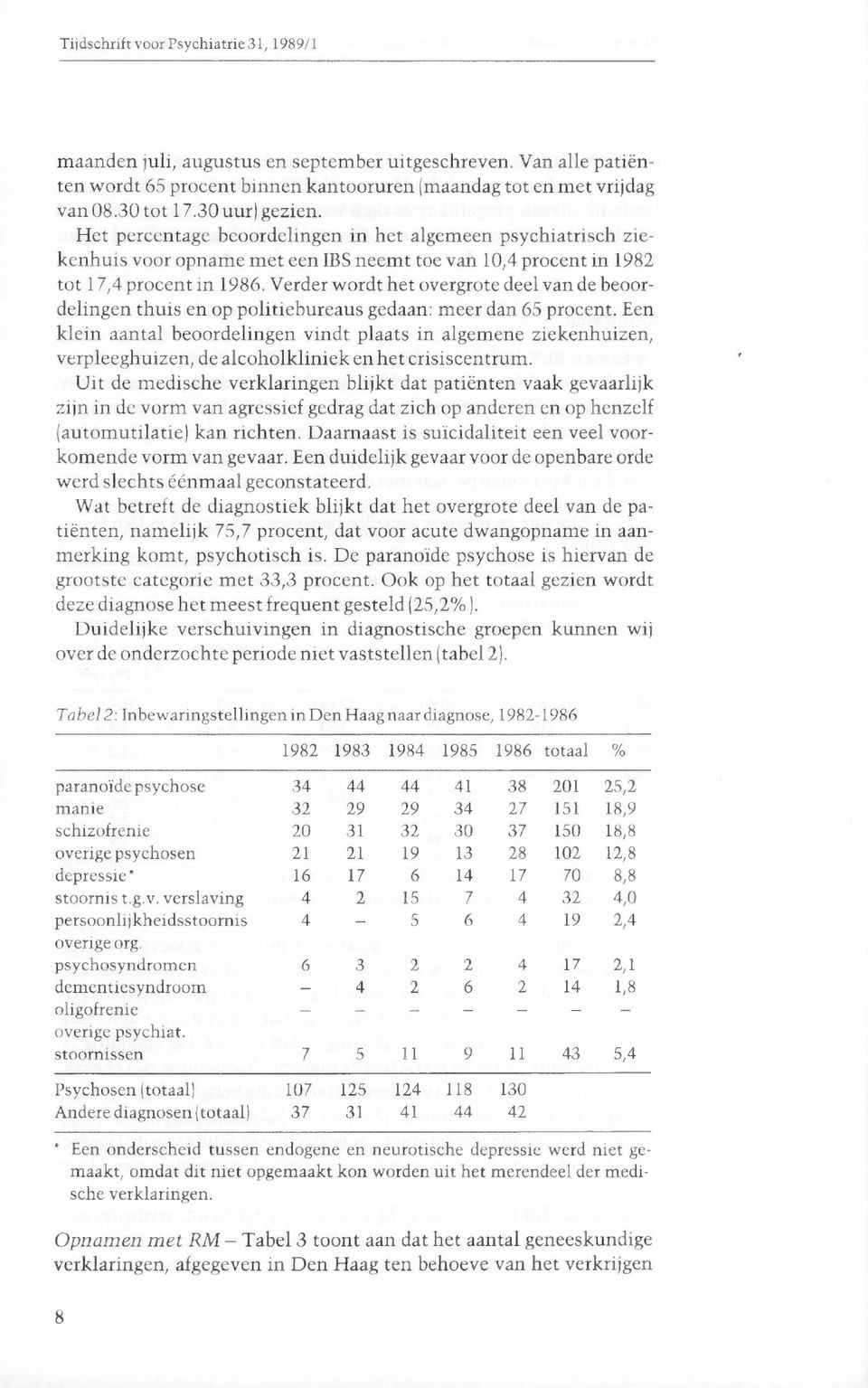 Verder wordt het overgrote deel van de beoordelingen thuis en op politiebureaus gedaan: meer dan 65 procent.