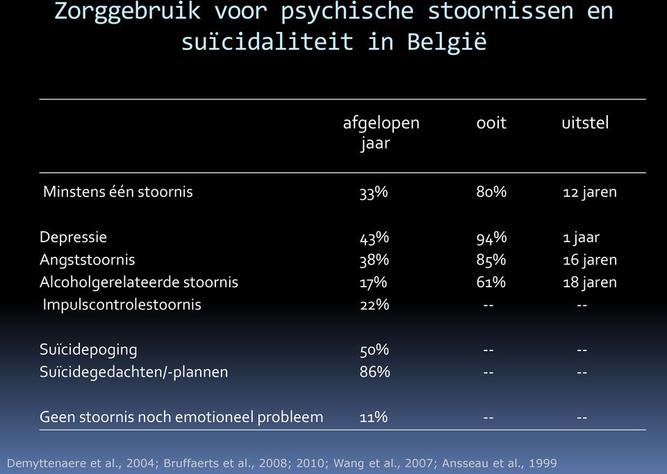 Impulscontrolestoornis 22% -- -- Suïcidepoging 50% -- -- Suïcidegedachten/-plannen 86% -- -- Geen stoornis noch