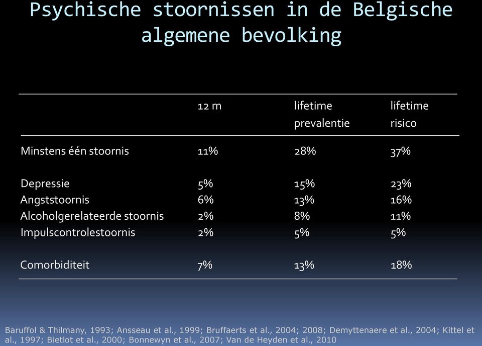 Impulscontrolestoornis 2% 5% 5% Comorbiditeit 7% 13% 18% Baruffol & Thilmany, 1993; Ansseau et al.