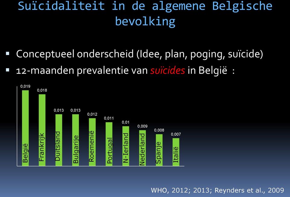 (Idee, plan, poging, suïcide) 12-maanden prevalentie van suïcides in België : 0,019