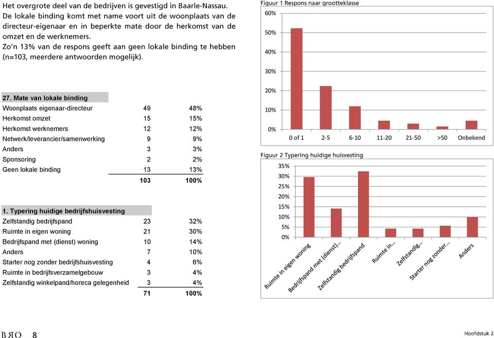 Anders 3 3% Sponsoring 2 2% Geen lokale binding 13 13% 103 100% 1.