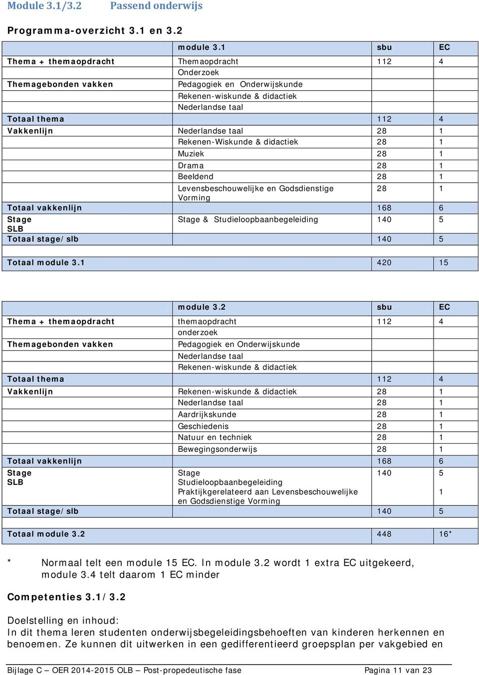 28 Rekenen-Wiskunde & didactiek 28 Muziek 28 Drama 28 Beeldend 28 Levensbeschouwelijke en Godsdienstige 28 Vorming Totaal vakkenlijn 68 6 Stage Stage & Studieloopbaanbegeleiding 40 5 SLB Totaal