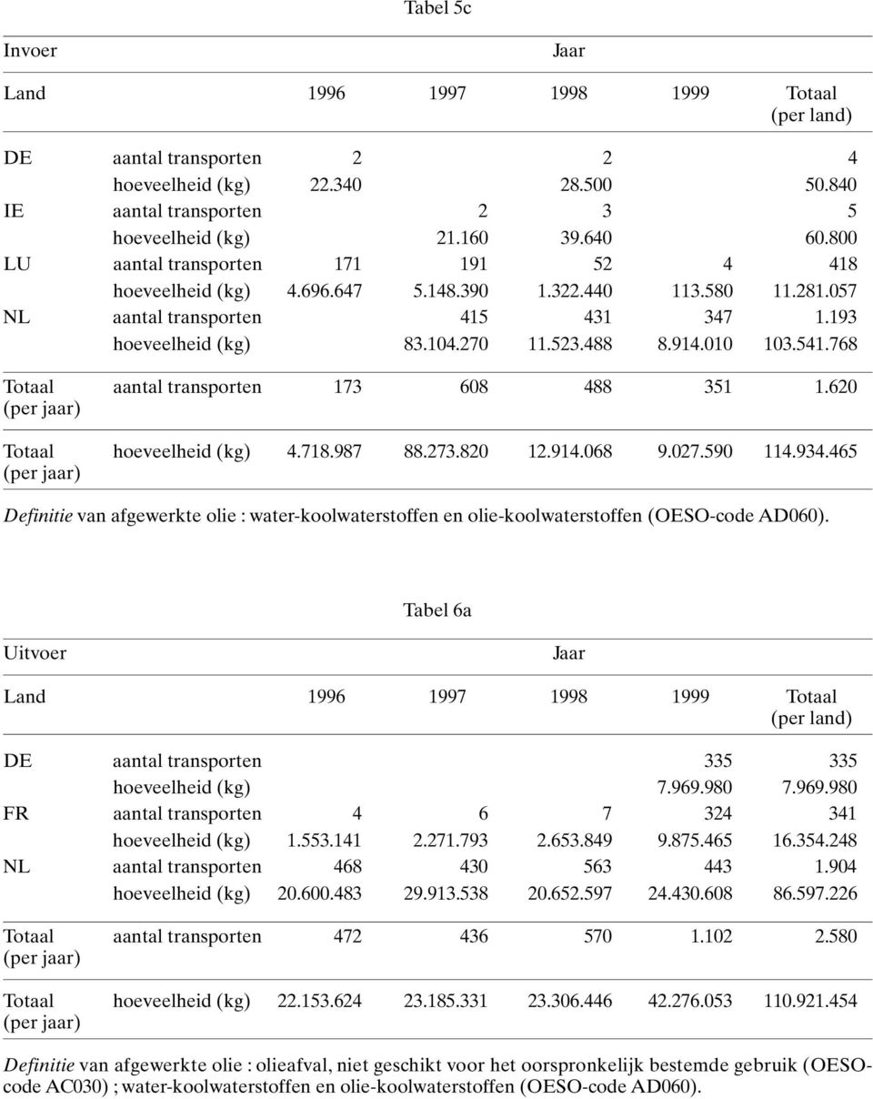 010 103.541.768 Totaal aantal transporten 173 608 488 351 1.620 Totaal hoeveelheid (kg) 4.718.987 88.273.820 12.914.068 9.027.590 114.934.